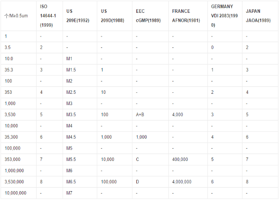 各國潔凈度等級(jí)近似對(duì)照表 各國潔凈度等級(jí)近似對(duì)照表